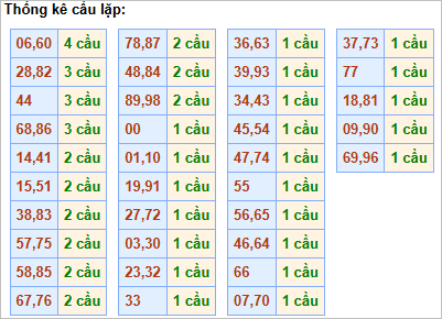 Bảng thống kê cầu lặp