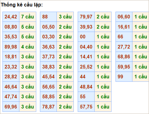 Bảng thống kê cầu lặp hôm nay