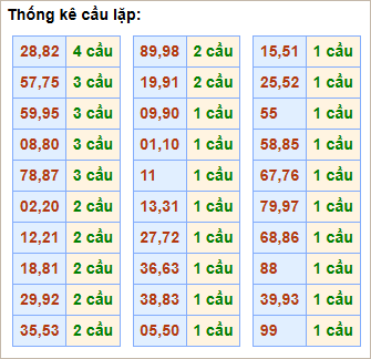 Bảng cầu lặp hôm nay - Cầu về cả cặp