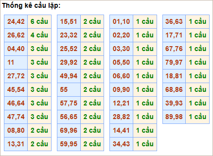 Bảng thống kê cầu lặp hôm nay