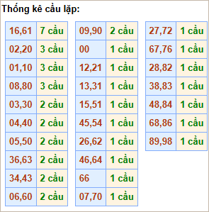 Bảng thống kê cầu lặp hôm nay