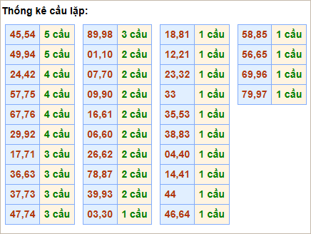 Bảng thống kê cầu lặp hôm nay