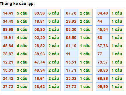 Bảng cầu lặp hôm nay - Cầu về cả cặp