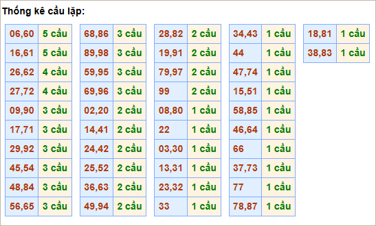 Bảng thống kê cầu lặp