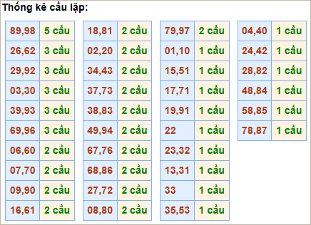 Bảng cầu lặp hôm nay - Cầu về cả cặp