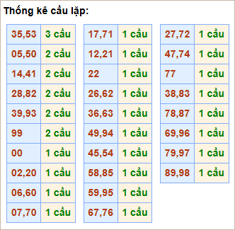 Bảng cầu lặp hôm nay