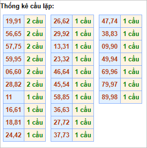 Bảng cầu lặp hôm nay - Cầu về cả cặp
