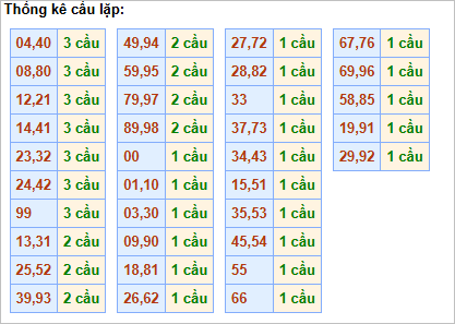 Bảng thống kê cầu lặp hôm nay