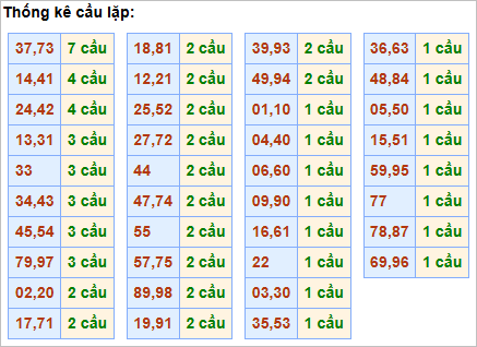 Bảng thống kê cầu lặp (cầu về cả cặp)