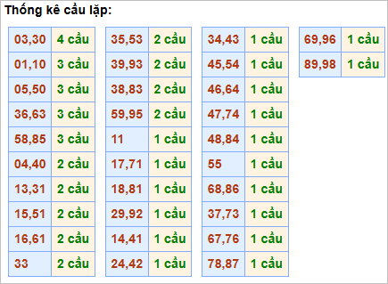 Bảng thống kê cầu lặp hôm nay