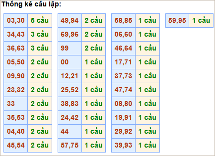 Bảng cầu lặp hôm nay