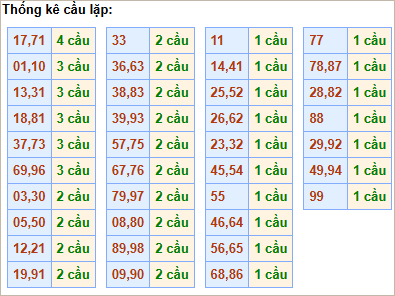 Bảng thống kê cầu lặp (cầu về cả cặp)