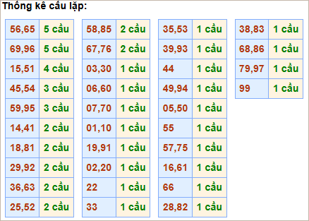 Bảng thống kê cầu lặp