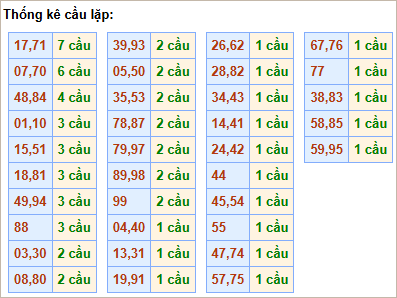 Bảng thống kê cầu lặp hôm nay
