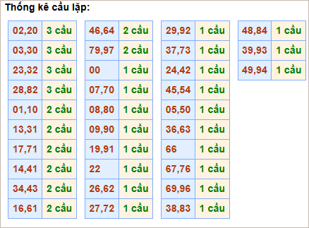 Bảng thống kê cầu lặp (cầu về cả cặp)