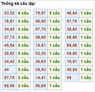 Bảng cầu lặp hôm nay