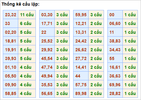 Bảng thống kê cầu lặp hôm nay