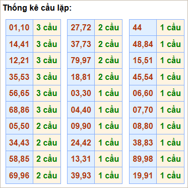 Bảng cầu lặp hôm nay - Cầu về cả cặp