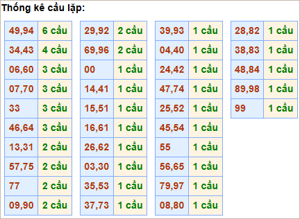 Bảng cầu lặp hôm nay