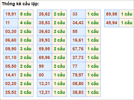 Bảng thống kê cầu lặp