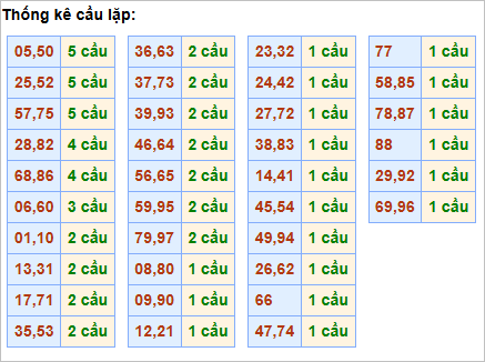 Bảng cầu lặp hôm nay - Cầu về cả cặp