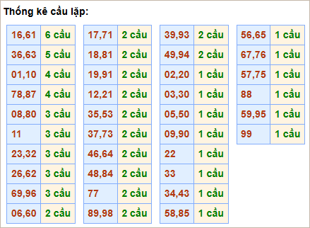 Bảng thống kê cầu lặp hôm nay