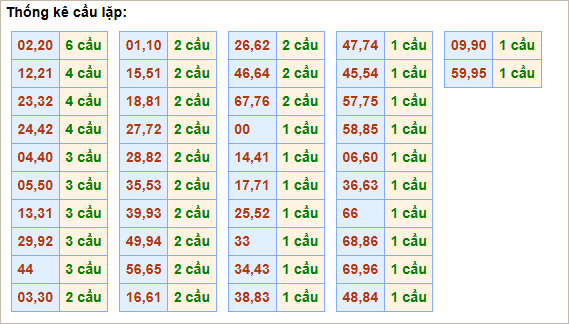 Bảng cầu lặp hôm nay - Cầu về cả cặp