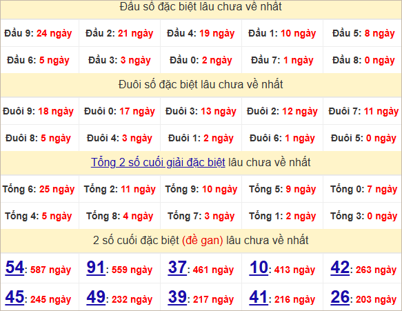 Thống kê đầu, đuôi giải đặc biệt lâu chưa về