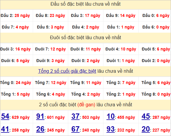 Thống kê đầu, đuôi giải đặc biệt lâu chưa về