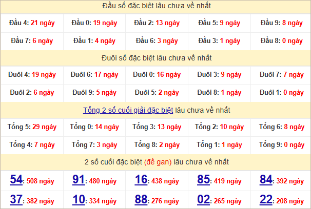 Thống kê đầu, đuôi giải đặc biệt lâu chưa về