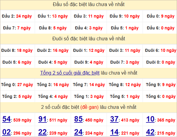 Thống kê đầu, đuôi giải đặc biệt lâu chưa về
