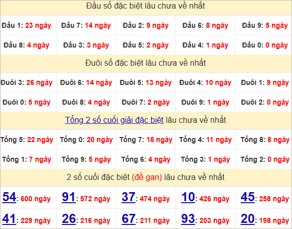 Thống kê đầu, đuôi giải đặc biệt lâu chưa về