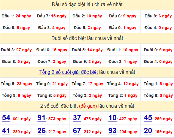 Thống kê đầu, đuôi giải đặc biệt lâu chưa về
