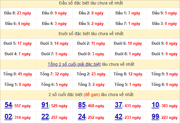 Thống kê đầu, đuôi giải đặc biệt lâu chưa về