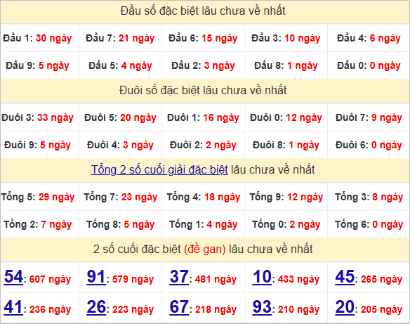 Thống kê đầu, đuôi giải đặc biệt lâu chưa về
