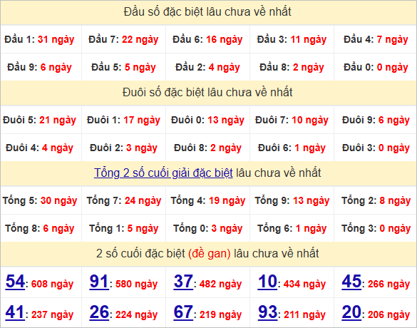 Thống kê đầu, đuôi giải đặc biệt lâu chưa về