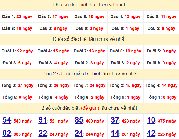 Thống kê đầu, đuôi giải đặc biệt lâu chưa về