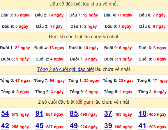 Thống kê đầu, đuôi giải đặc biệt lâu chưa về