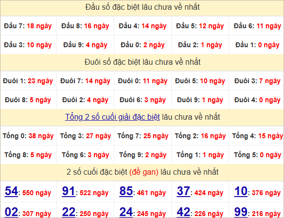 Thống kê đầu, đuôi giải đặc biệt lâu chưa về