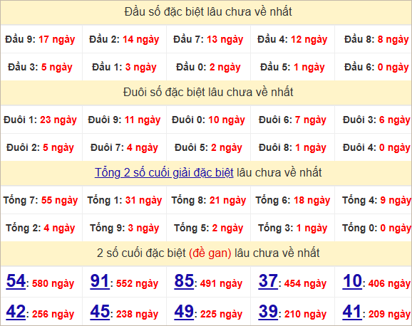 Thống kê đầu, đuôi giải đặc biệt lâu chưa về