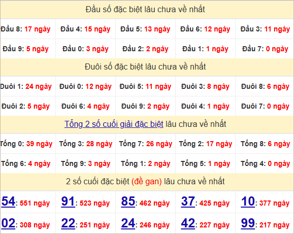 Thống kê đầu, đuôi giải đặc biệt lâu chưa về