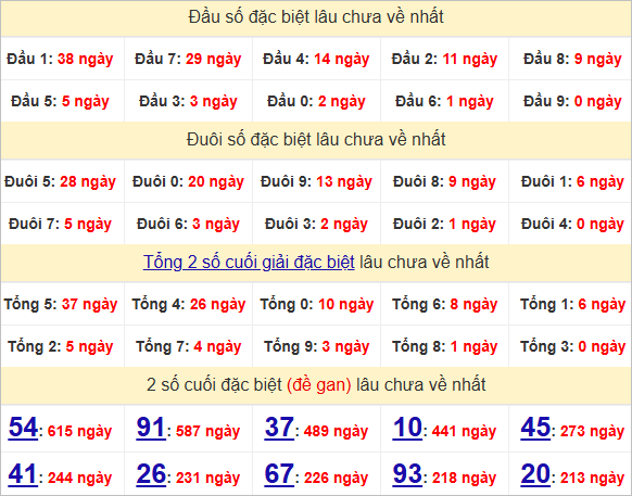 Thống kê đầu, đuôi giải đặc biệt lâu chưa về