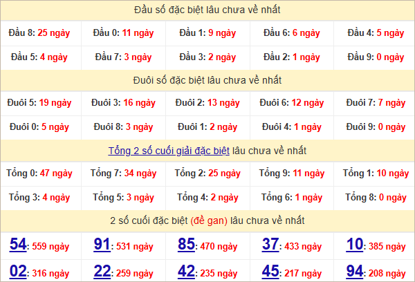 Thống kê đầu, đuôi giải đặc biệt lâu chưa về