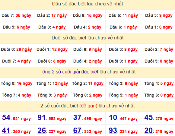 Thống kê đầu, đuôi giải đặc biệt lâu chưa về