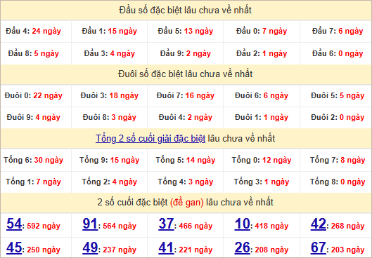 Thống kê đầu, đuôi giải đặc biệt lâu chưa về