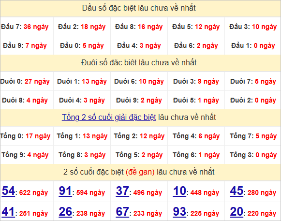 Thống kê đầu, đuôi giải đặc biệt lâu chưa về