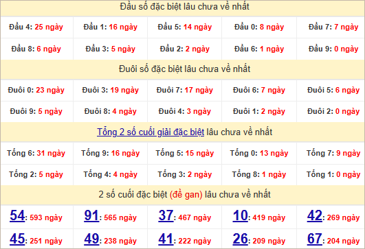 Thống kê đầu, đuôi giải đặc biệt lâu chưa về