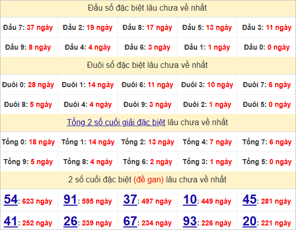 Thống kê đầu, đuôi giải đặc biệt lâu chưa về