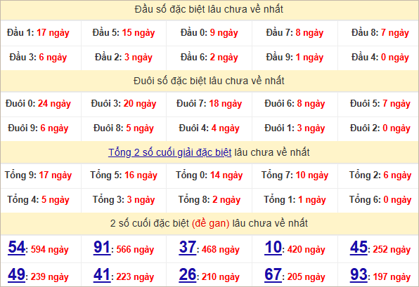 Thống kê đầu, đuôi giải đặc biệt lâu chưa về