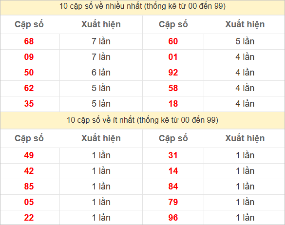 Thống kê 2 số cuối đặc biệt về nhiều nhất trong 30 tuần